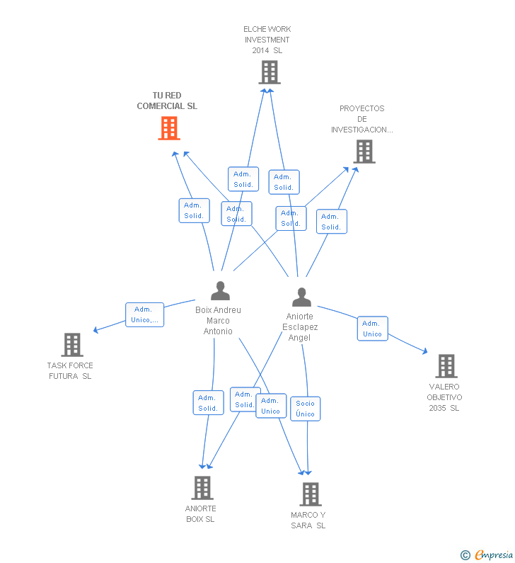 Vinculaciones societarias de TU RED COMERCIAL SL