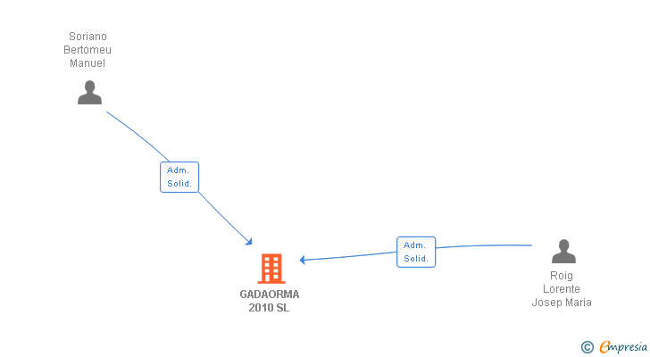 Vinculaciones societarias de GADAORMA 2010 SL