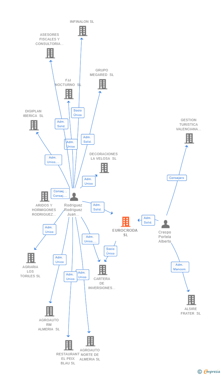 Vinculaciones societarias de EUROCRODA SL