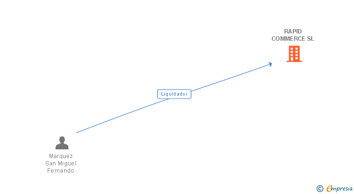 Vinculaciones societarias de RAPID COMMERCE SL