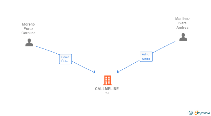 Vinculaciones societarias de CALLMELINE SL