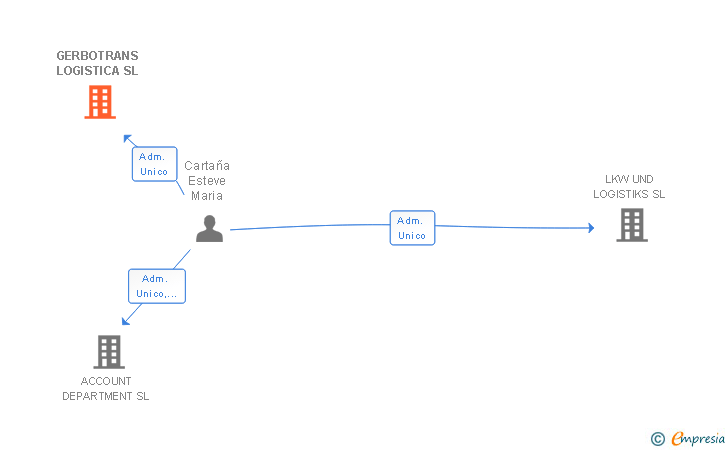 Vinculaciones societarias de GERBOTRANS LOGISTICA SL