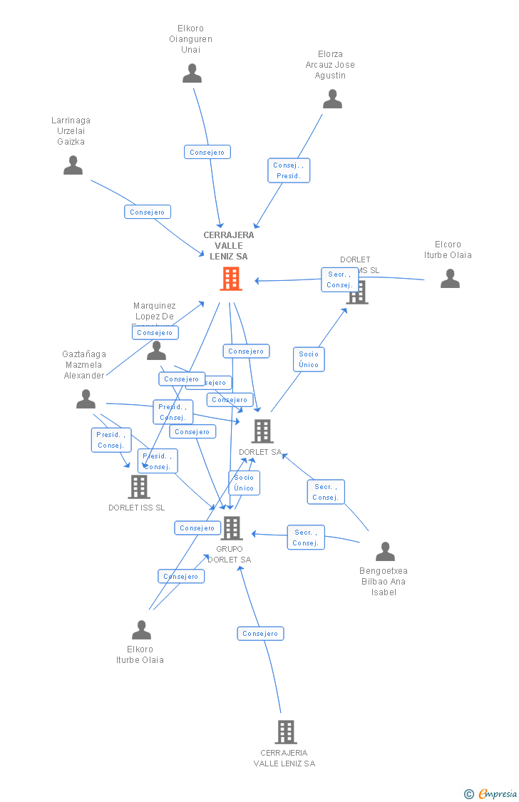 Vinculaciones societarias de CERRAJERA VALLE LENIZ SA