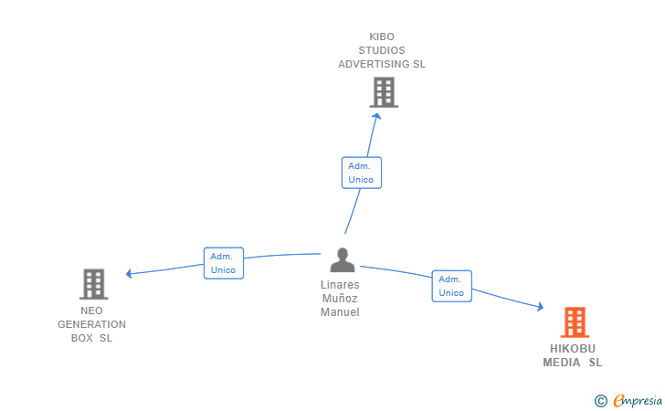 Vinculaciones societarias de HIKOBU MEDIA SL