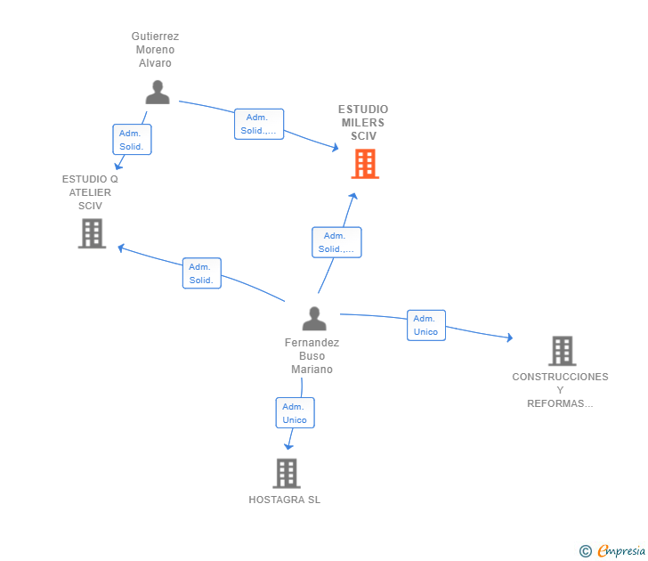 Vinculaciones societarias de ESTUDIO MILERS SCIV