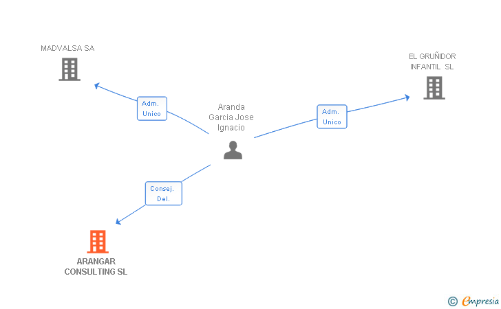 Vinculaciones societarias de ARANGAR CONSULTING SL