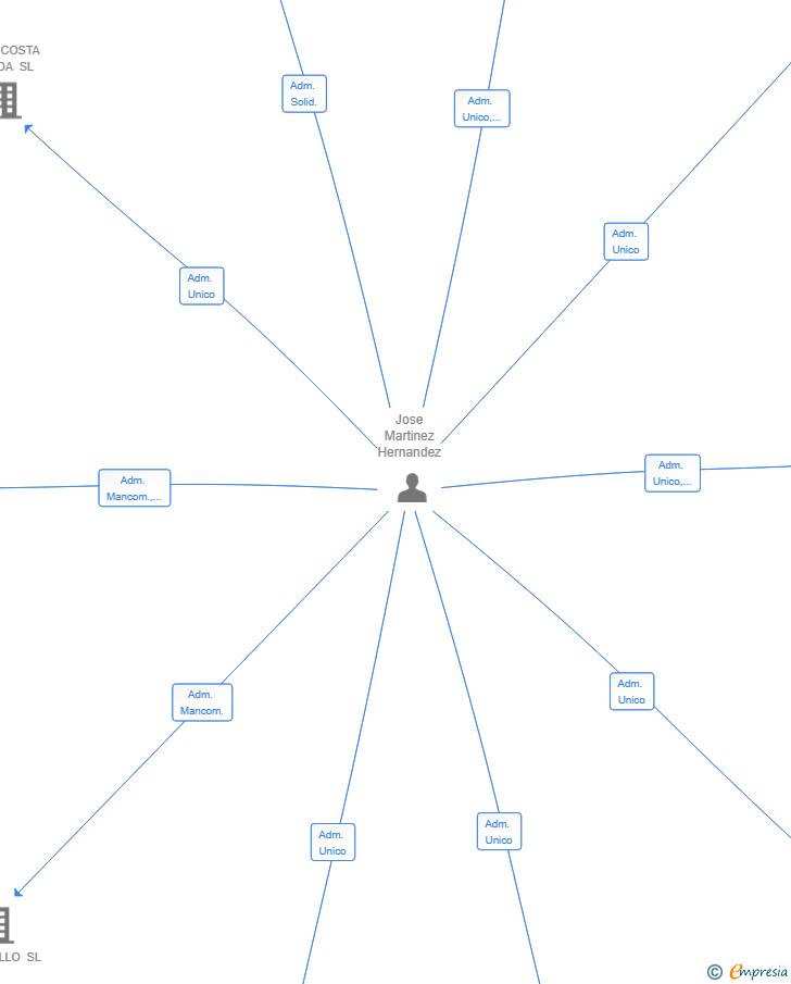 Vinculaciones societarias de HOUSE COSTA CALIDA SL