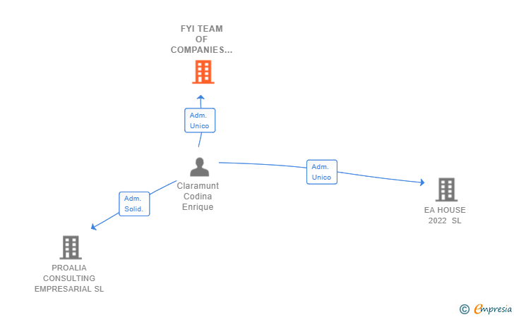 Vinculaciones societarias de FYI TEAM OF COMPANIES SL