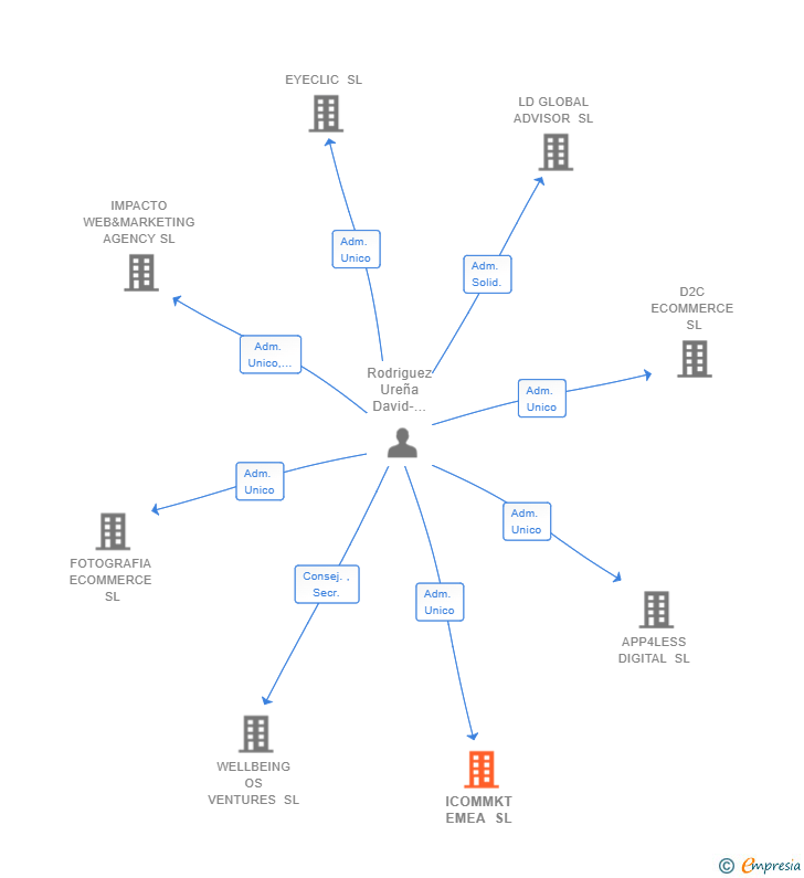 Vinculaciones societarias de ICOMMKT EMEA SL
