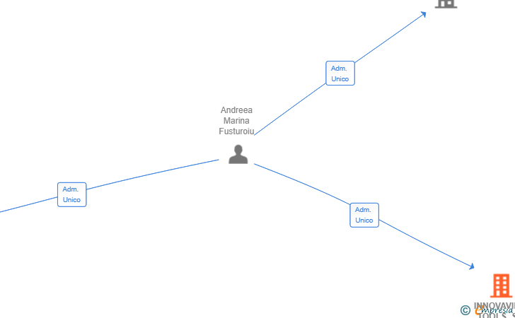Vinculaciones societarias de INNOVAVIBE TOOLS SL