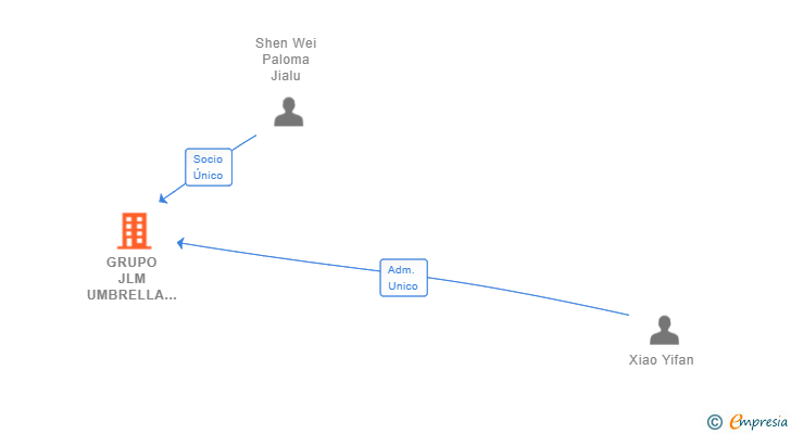 Vinculaciones societarias de GRUPO JLM UMBRELLA SL