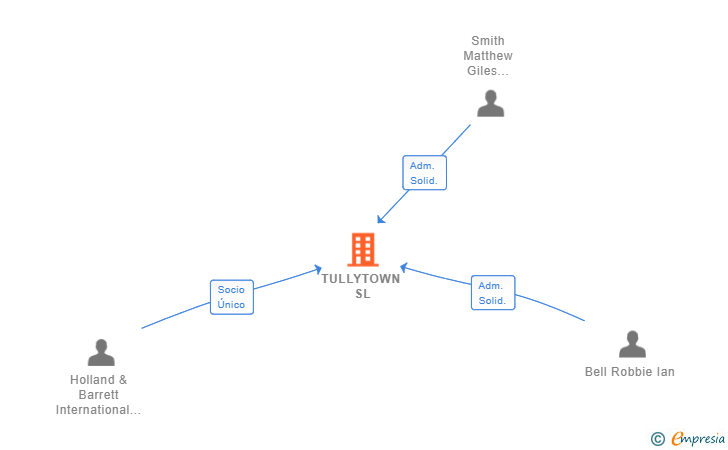 Vinculaciones societarias de TULLYTOWN SL (EXTINGUIDA)