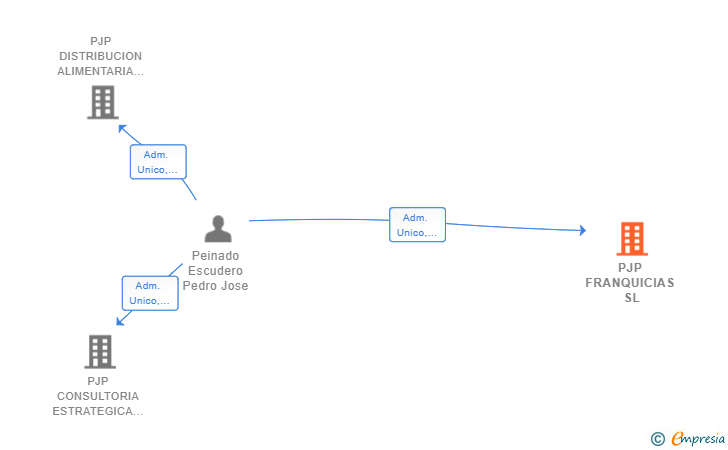 Vinculaciones societarias de PJP FRANQUICIAS SL