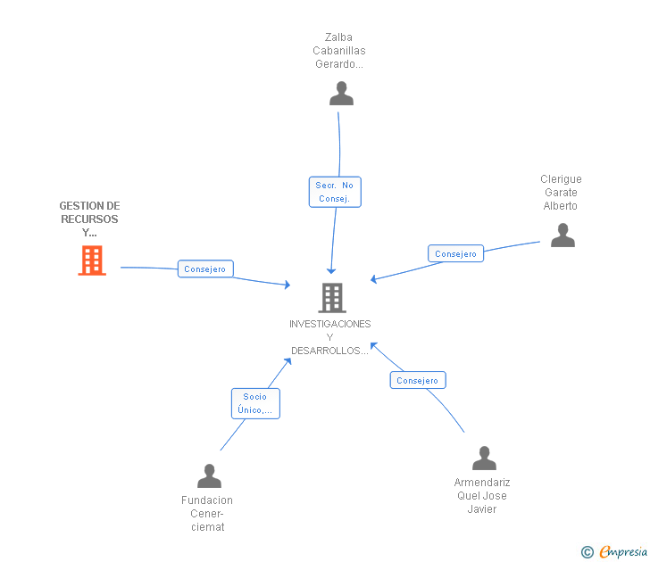 Vinculaciones societarias de GESTION DE RECURSOS Y SOLUCIONES EMPRESARIALES SL