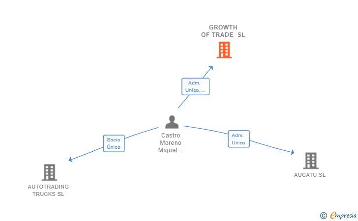 Vinculaciones societarias de GROWTH OF TRADE SL