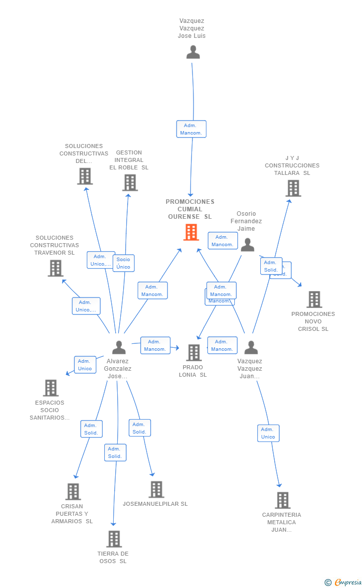 Vinculaciones societarias de PROMOCIONES CUMIAL OURENSE SL