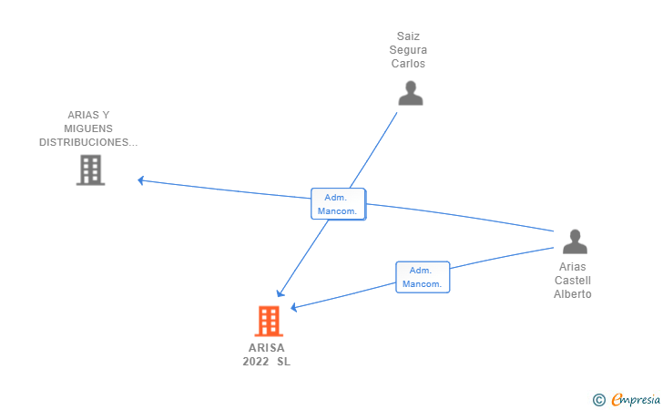Vinculaciones societarias de ARISA 2022 SL