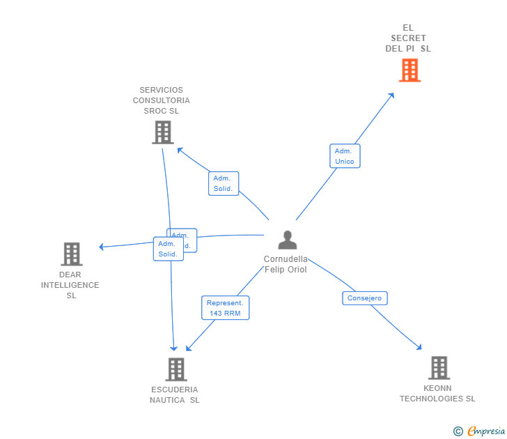 Vinculaciones societarias de EL SECRET DEL PI SL