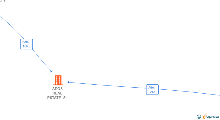 Vinculaciones societarias de ADOS REAL ESTATE SL