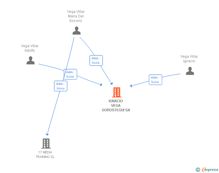 Vinculaciones societarias de IGNACIO VEGA GOROSTEGUI SA