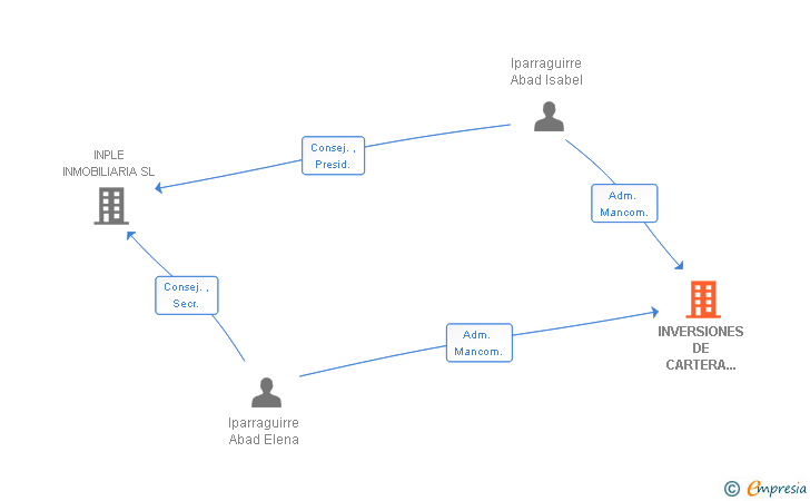 Vinculaciones societarias de INVERSIONES DE CARTERA ARAVACA SL