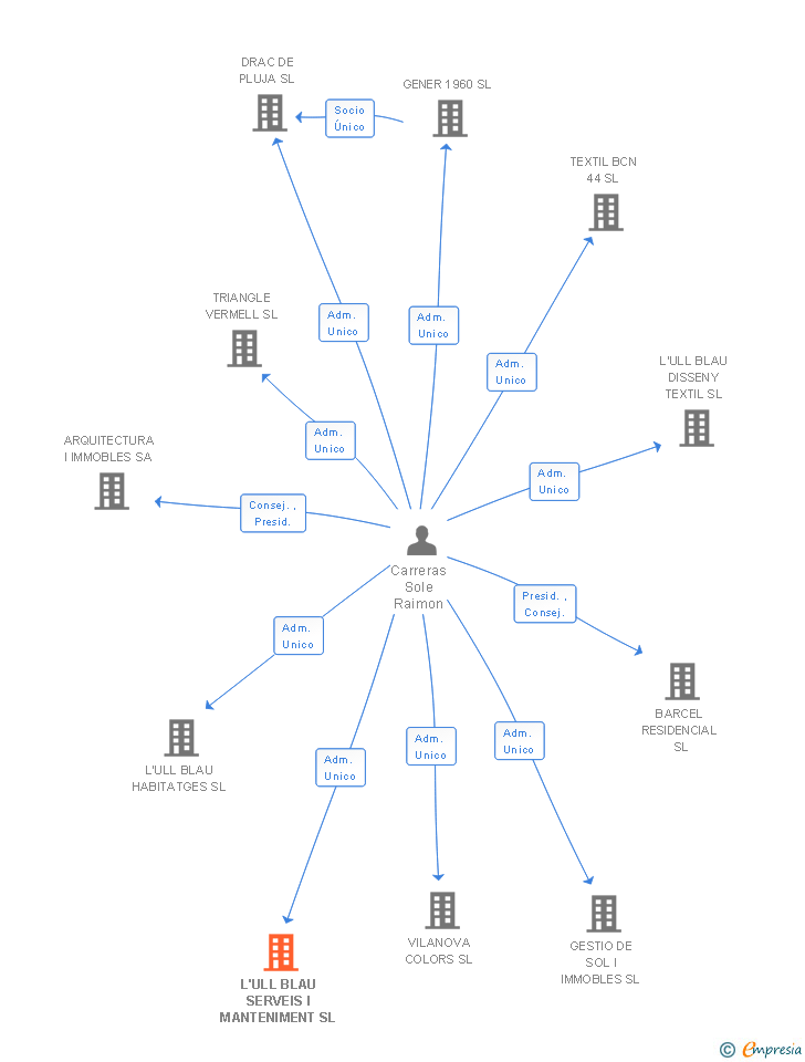 Vinculaciones societarias de L'ULL BLAU SERVEIS I MANTENIMENT SL