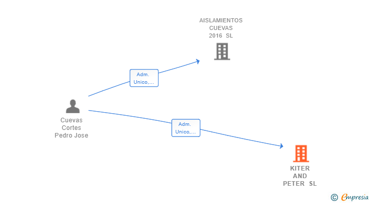 Vinculaciones societarias de KITER AND PETER SL