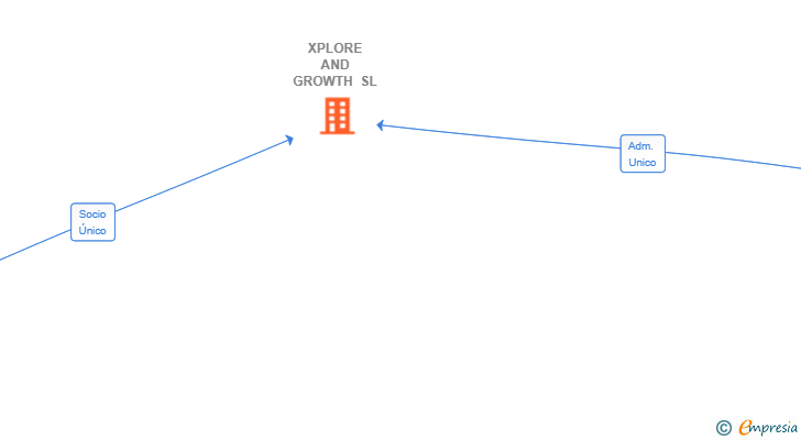 Vinculaciones societarias de XPLORE AND GROWTH SL