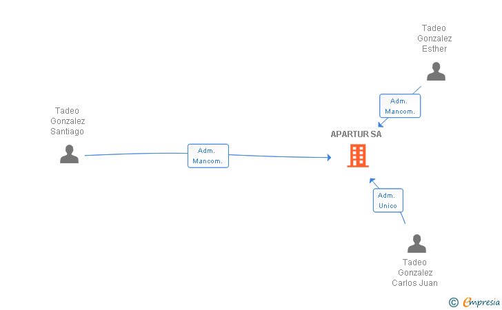 Vinculaciones societarias de APARTUR SA