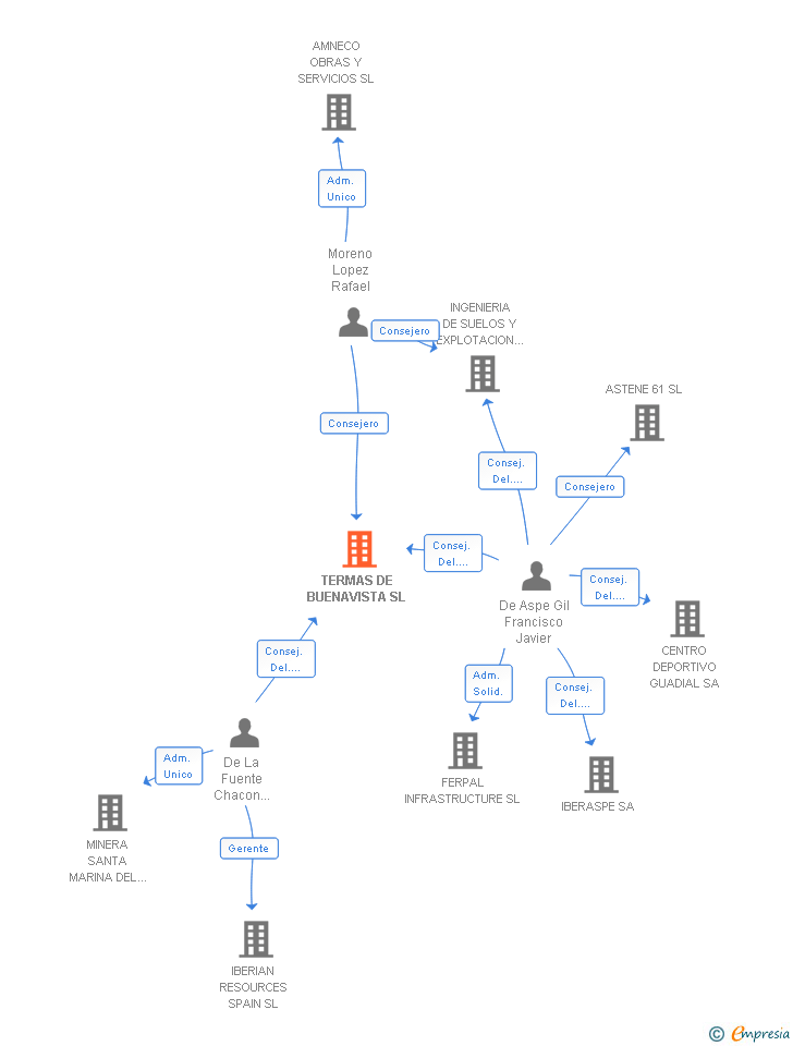 Vinculaciones societarias de TERMAS DE BUENAVISTA SL