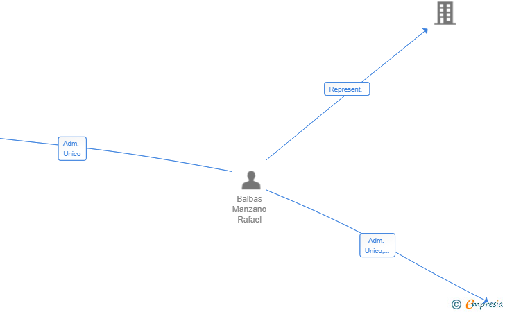 Vinculaciones societarias de CENTURPLUS SL