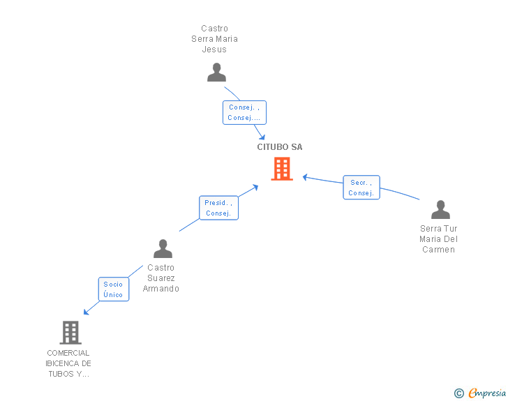 Vinculaciones societarias de CITUBO SA