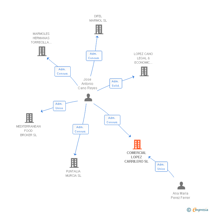 Vinculaciones societarias de COMERCIAL LOPEZ CARRILERO SL