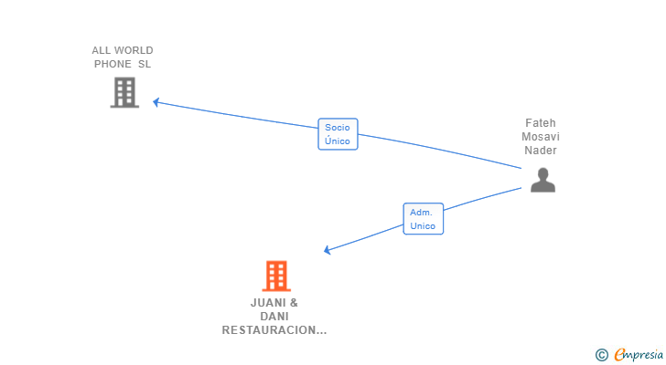 Vinculaciones societarias de JUANI & DANI RESTAURACION SL