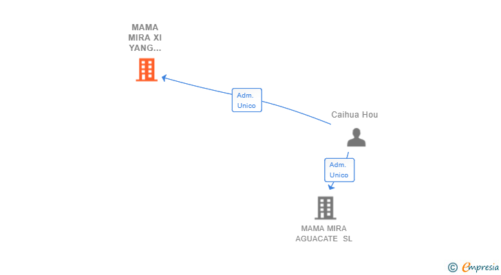 Vinculaciones societarias de MAMA MIRA XI YANG YANG SL
