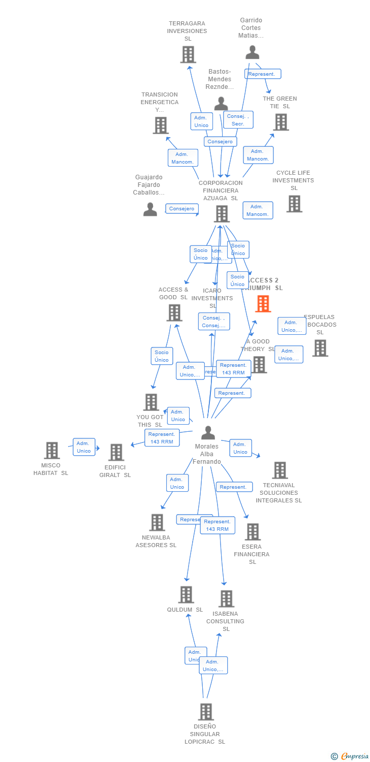 Vinculaciones societarias de ACCESS 2 TRIUMPH SL