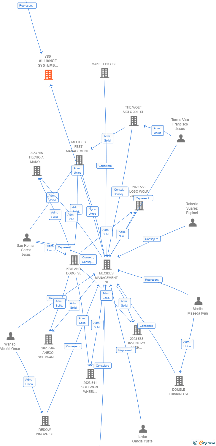 Vinculaciones societarias de 780 ALLIANCE SYSTEMS STRATEGY AIE (EXTINGUIDA)