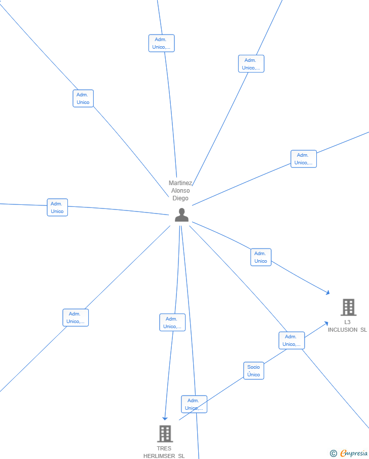 Vinculaciones societarias de BRAVIUM CAPITAL SL