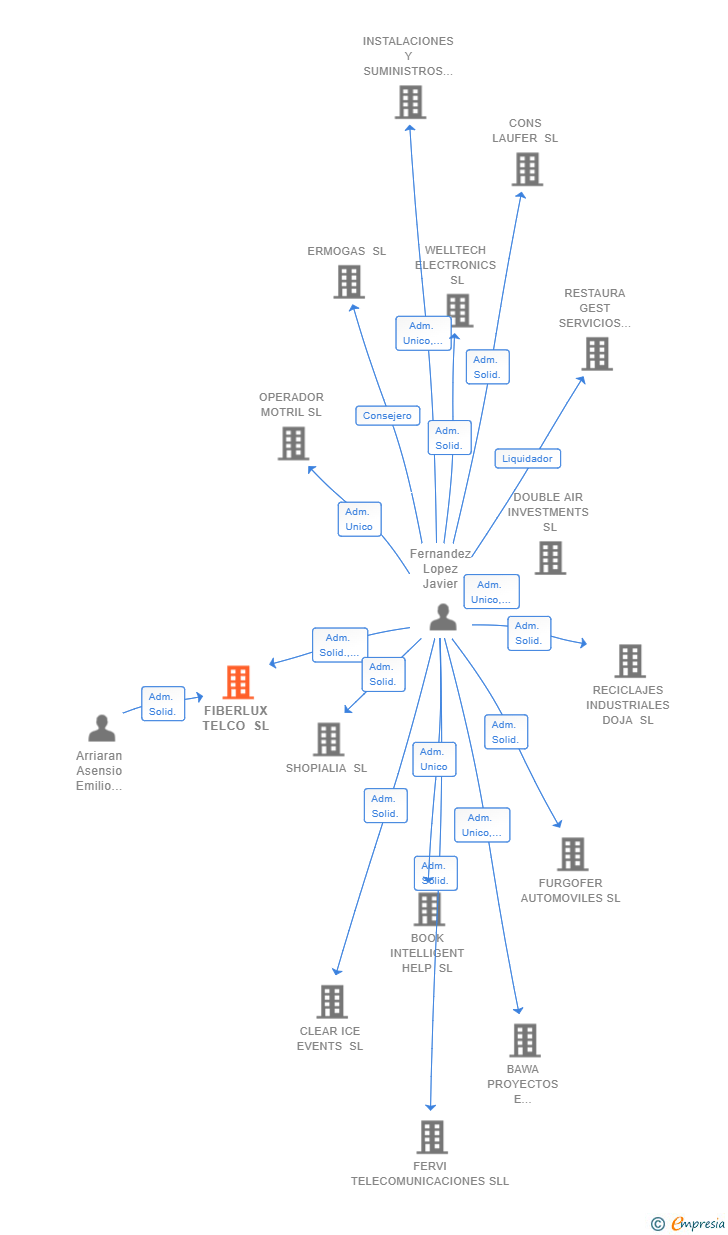 Vinculaciones societarias de FIBERLUX TELCO SL