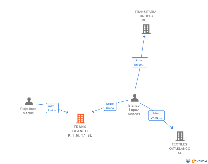 Vinculaciones societarias de TRANS BLANCO K.T.M. 17 SL