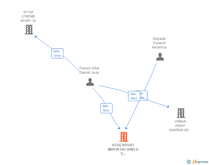 Vinculaciones societarias de VEDEXPORT IMPORTACIONES Y EXPORTACIONES SL