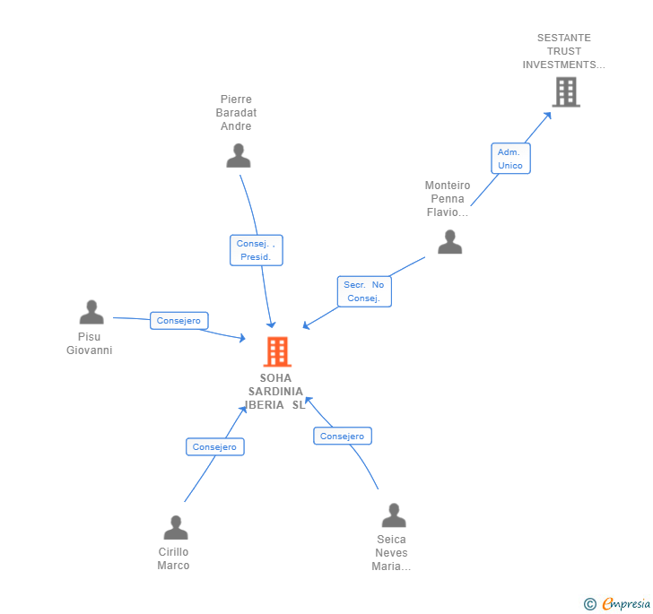 Vinculaciones societarias de SOHA SARDINIA IBERIA SL
