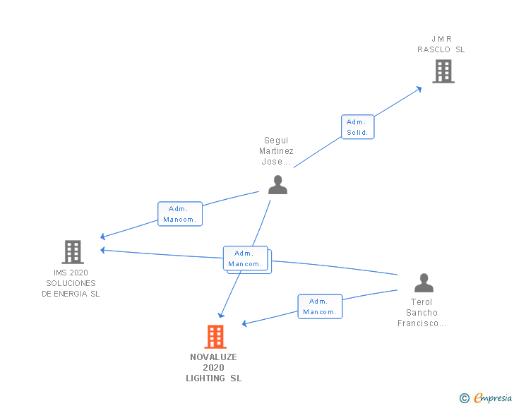 Vinculaciones societarias de NOVALUZE 2020 LIGHTING SL