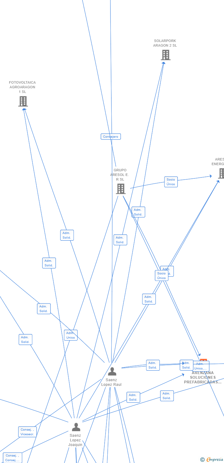 Vinculaciones societarias de ARENZANA SOLUCIONES PREFABRICADAS SL