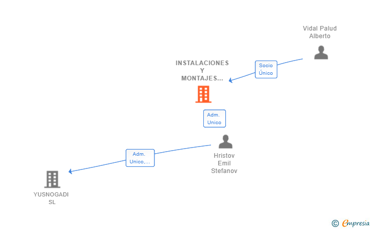 Vinculaciones societarias de INSTALACIONES Y MONTAJES GANADEROS SL