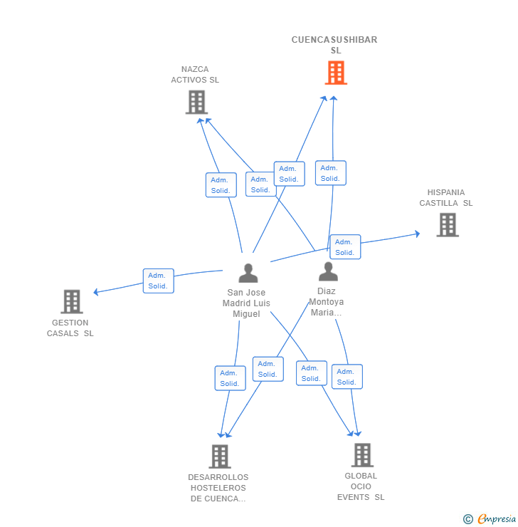 Vinculaciones societarias de CUENCASUSHIBAR SL