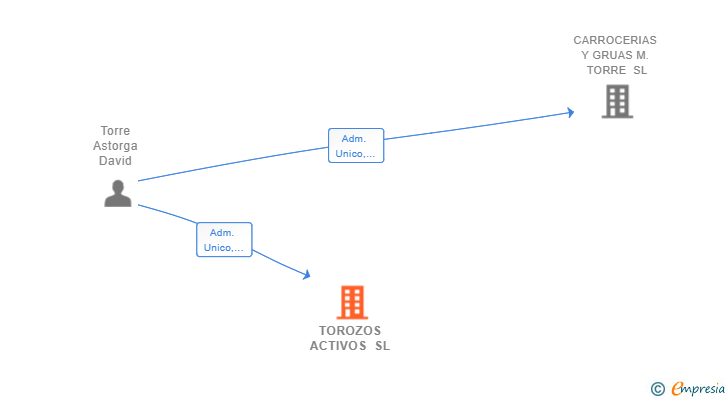 Vinculaciones societarias de TOROZOS ACTIVOS SL