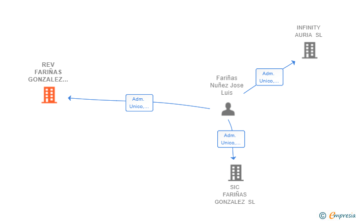 Vinculaciones societarias de REV FARIÑAS GONZALEZ SL
