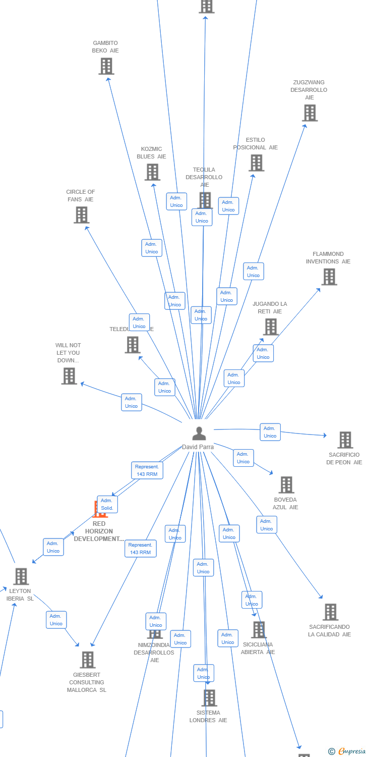 Vinculaciones societarias de RED HORIZON DEVELOPMENT AIE