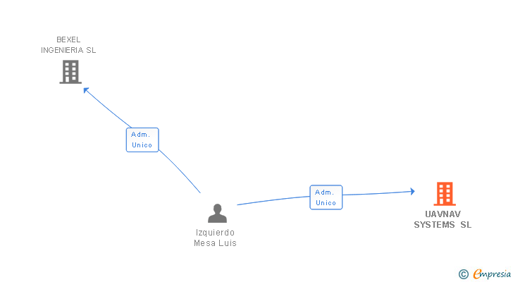 Vinculaciones societarias de UAVNAV SYSTEMS SL